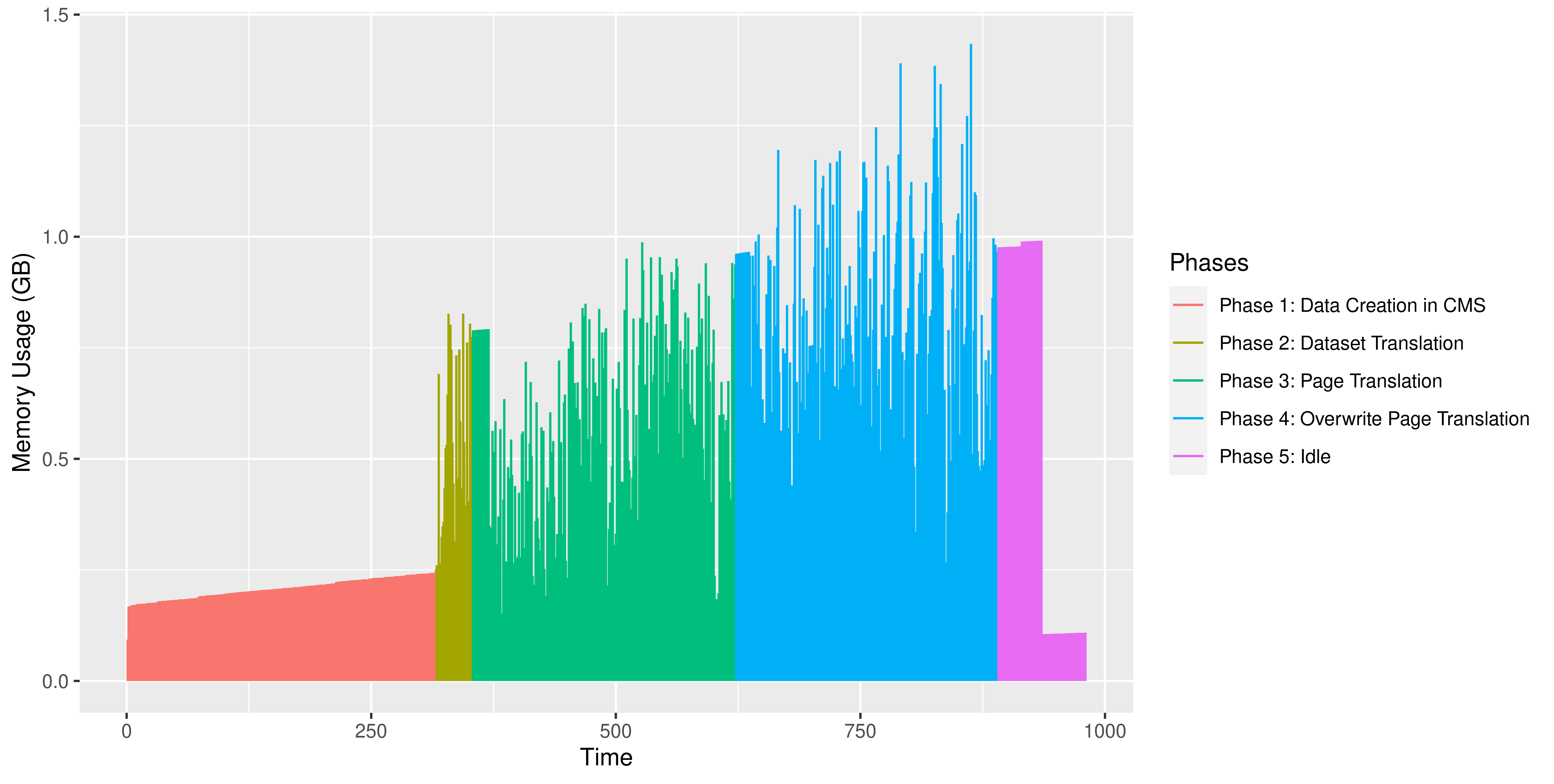 Memory Consumption (GB)